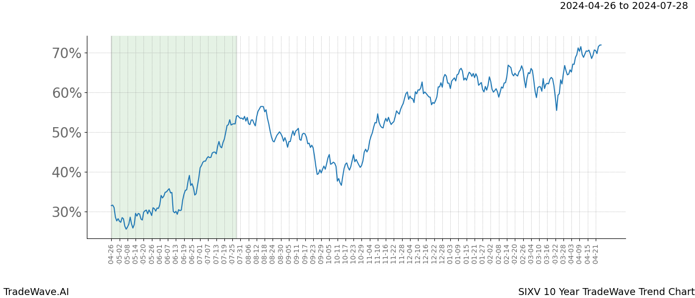 TradeWave Trend Chart SIXV shows the average trend of the financial instrument over the past 10 years. Sharp uptrends and downtrends signal a potential TradeWave opportunity