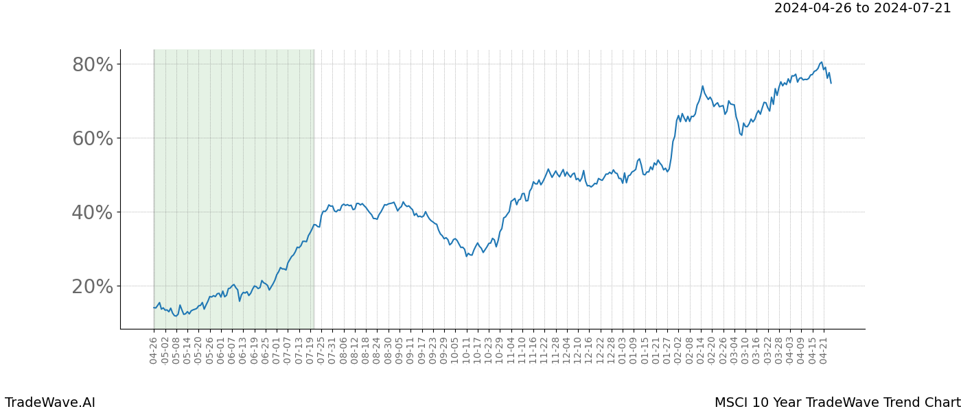 TradeWave Trend Chart MSCI shows the average trend of the financial instrument over the past 10 years. Sharp uptrends and downtrends signal a potential TradeWave opportunity