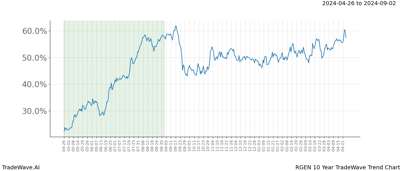 TradeWave Trend Chart RGEN shows the average trend of the financial instrument over the past 10 years. Sharp uptrends and downtrends signal a potential TradeWave opportunity