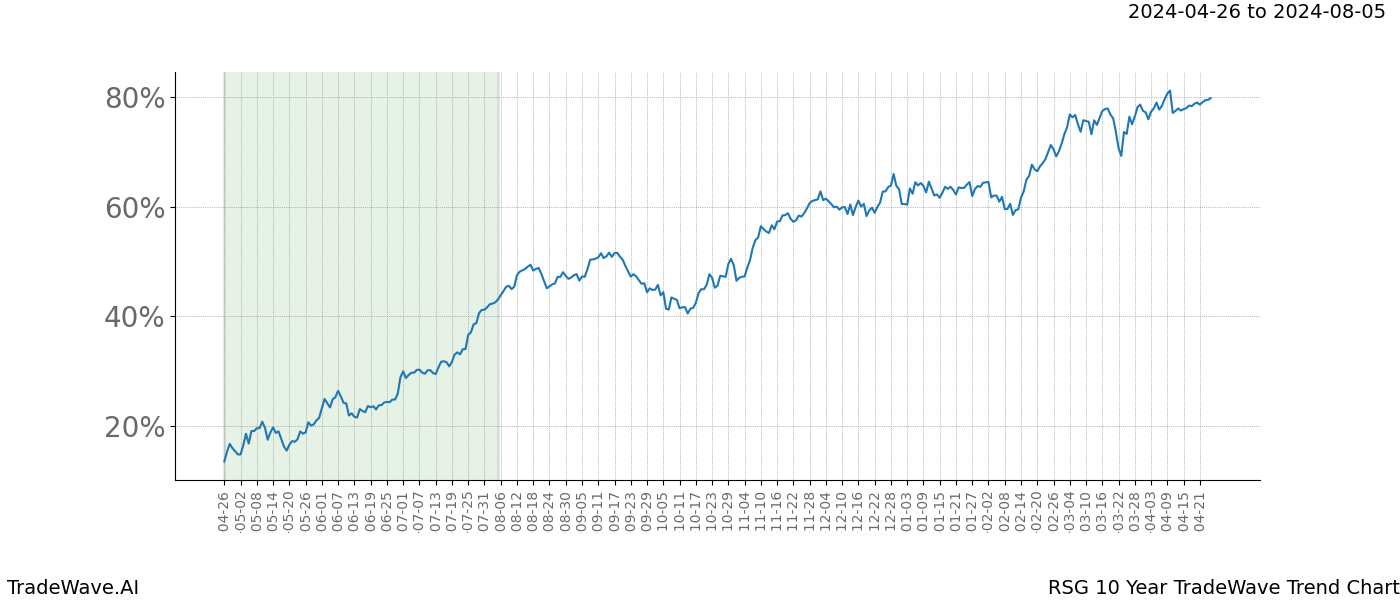 TradeWave Trend Chart RSG shows the average trend of the financial instrument over the past 10 years. Sharp uptrends and downtrends signal a potential TradeWave opportunity