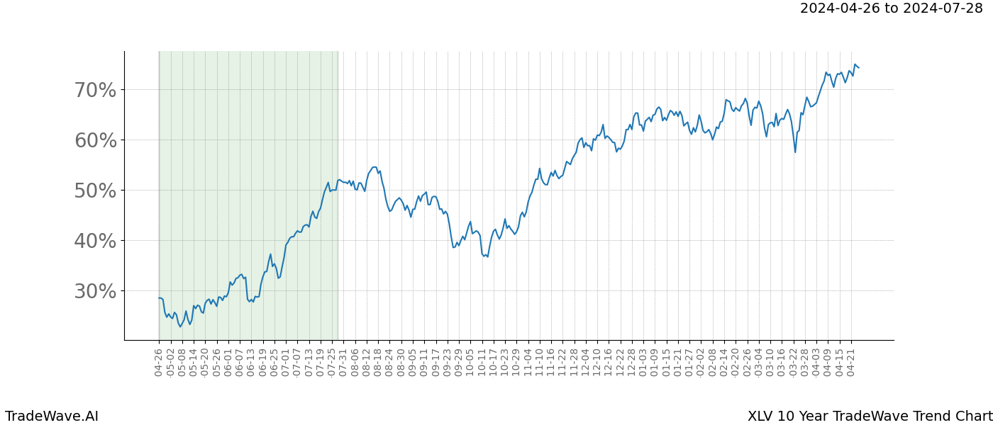 TradeWave Trend Chart XLV shows the average trend of the financial instrument over the past 10 years. Sharp uptrends and downtrends signal a potential TradeWave opportunity