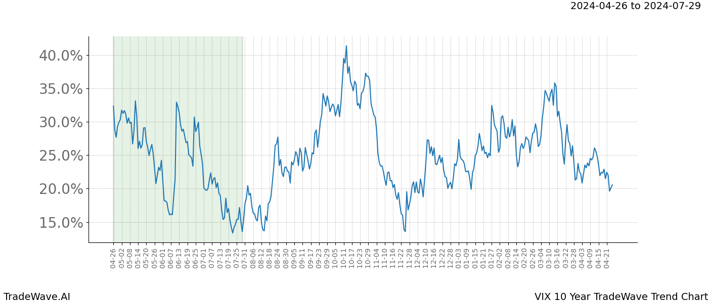 TradeWave Trend Chart VIX shows the average trend of the financial instrument over the past 10 years. Sharp uptrends and downtrends signal a potential TradeWave opportunity