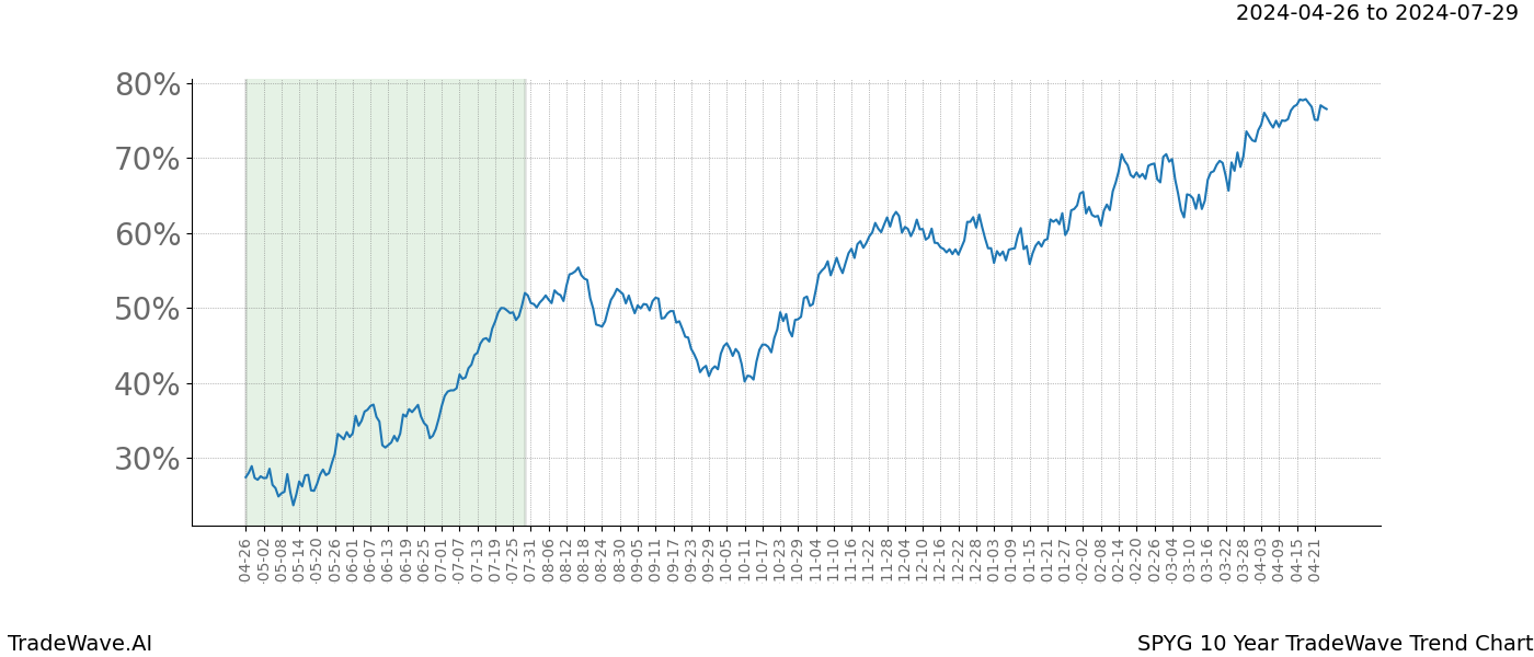 TradeWave Trend Chart SPYG shows the average trend of the financial instrument over the past 10 years. Sharp uptrends and downtrends signal a potential TradeWave opportunity