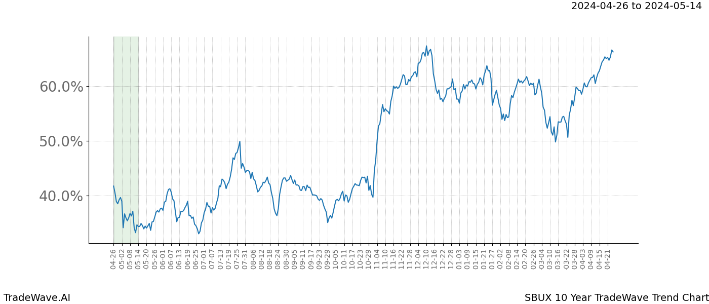 TradeWave Trend Chart SBUX shows the average trend of the financial instrument over the past 10 years. Sharp uptrends and downtrends signal a potential TradeWave opportunity