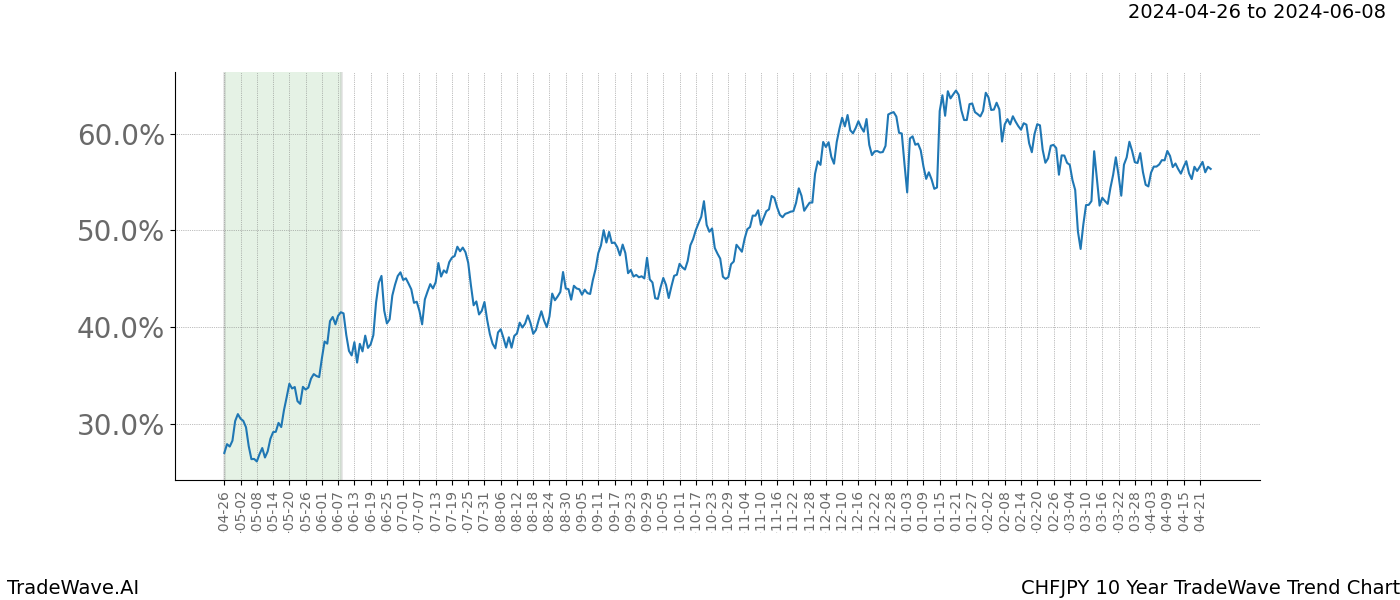 TradeWave Trend Chart CHFJPY shows the average trend of the financial instrument over the past 10 years. Sharp uptrends and downtrends signal a potential TradeWave opportunity