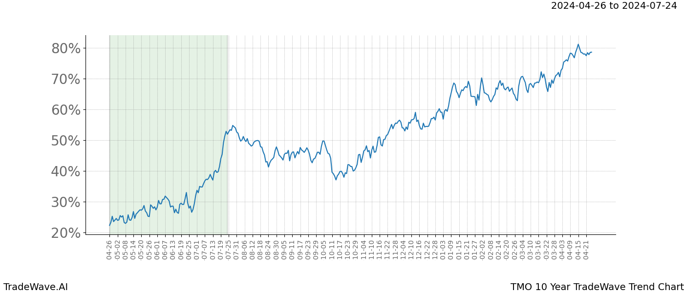 TradeWave Trend Chart TMO shows the average trend of the financial instrument over the past 10 years. Sharp uptrends and downtrends signal a potential TradeWave opportunity