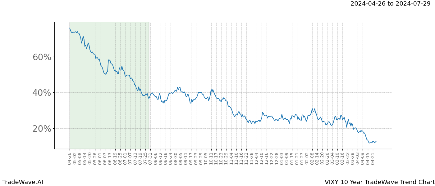 TradeWave Trend Chart VIXY shows the average trend of the financial instrument over the past 10 years. Sharp uptrends and downtrends signal a potential TradeWave opportunity