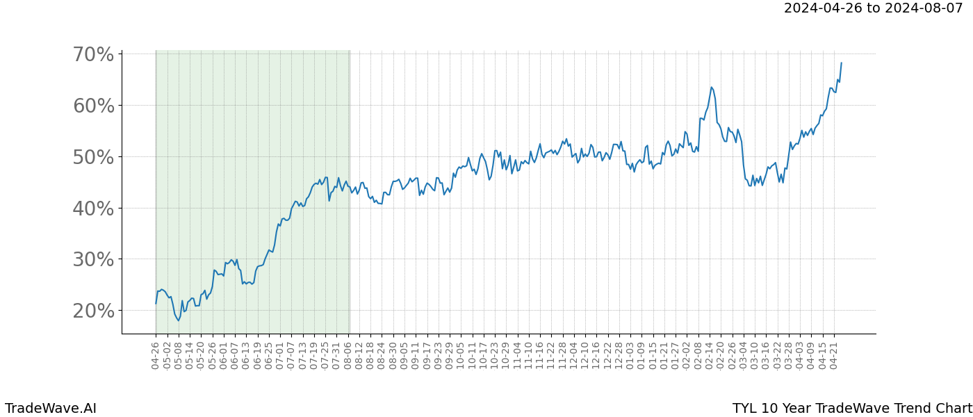 TradeWave Trend Chart TYL shows the average trend of the financial instrument over the past 10 years. Sharp uptrends and downtrends signal a potential TradeWave opportunity