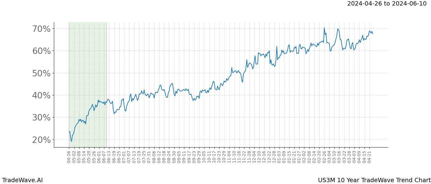 TradeWave Trend Chart US3M shows the average trend of the financial instrument over the past 10 years. Sharp uptrends and downtrends signal a potential TradeWave opportunity