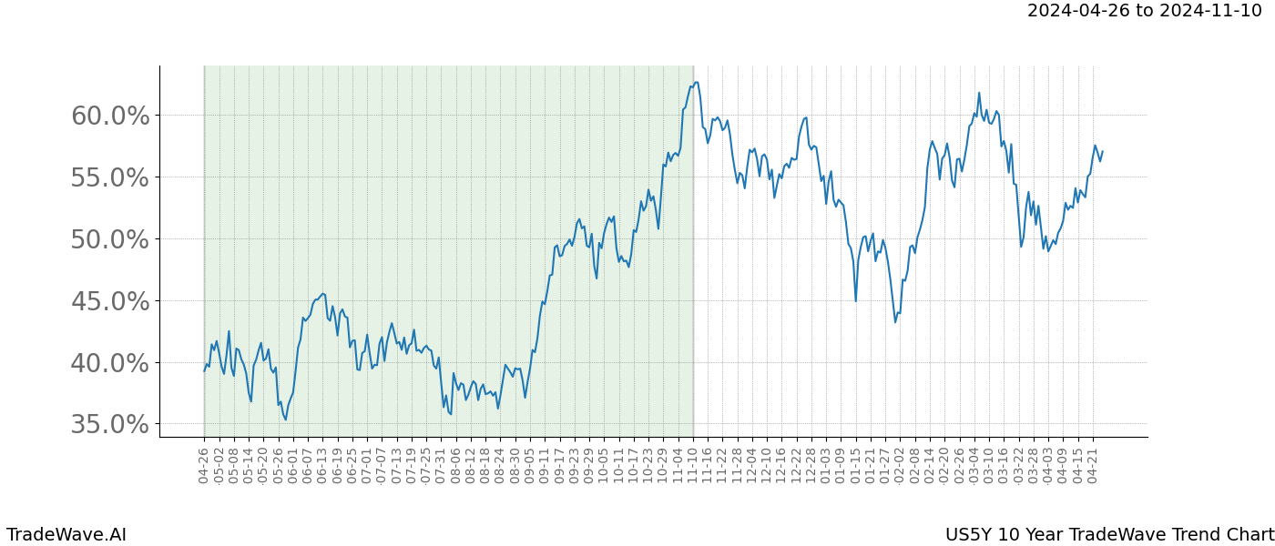 TradeWave Trend Chart US5Y shows the average trend of the financial instrument over the past 10 years. Sharp uptrends and downtrends signal a potential TradeWave opportunity