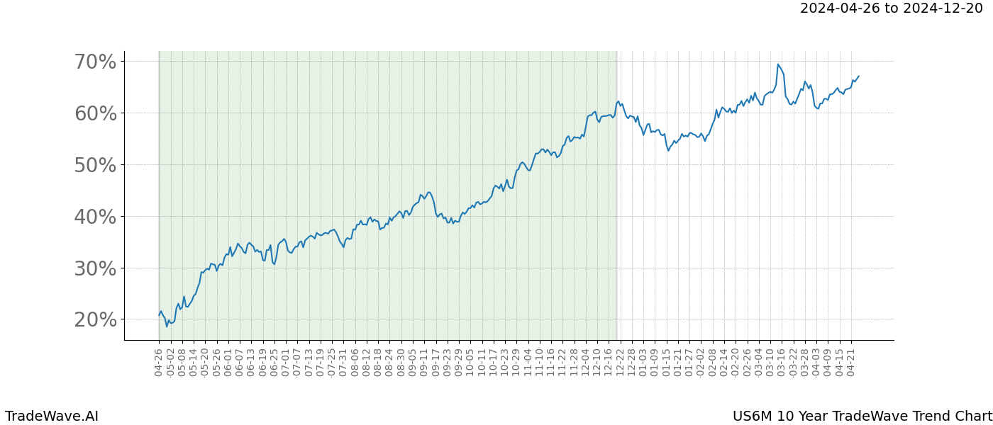 TradeWave Trend Chart US6M shows the average trend of the financial instrument over the past 10 years. Sharp uptrends and downtrends signal a potential TradeWave opportunity