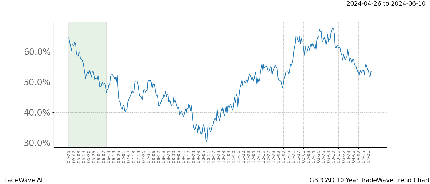 TradeWave Trend Chart GBPCAD shows the average trend of the financial instrument over the past 10 years. Sharp uptrends and downtrends signal a potential TradeWave opportunity