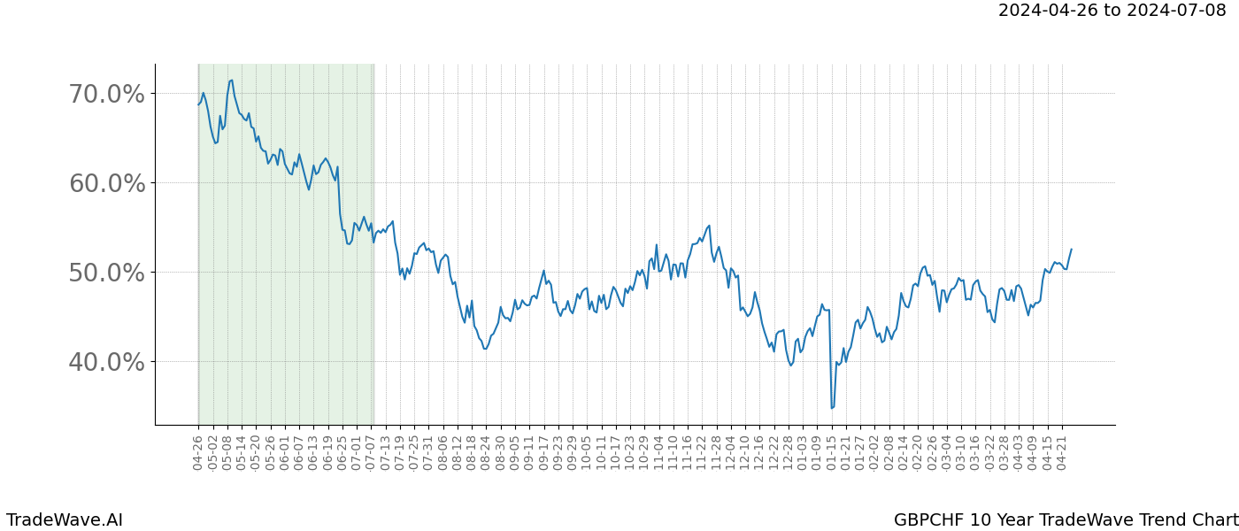 TradeWave Trend Chart GBPCHF shows the average trend of the financial instrument over the past 10 years. Sharp uptrends and downtrends signal a potential TradeWave opportunity