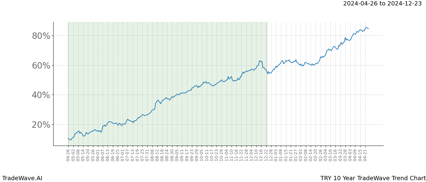 TradeWave Trend Chart TRY shows the average trend of the financial instrument over the past 10 years. Sharp uptrends and downtrends signal a potential TradeWave opportunity