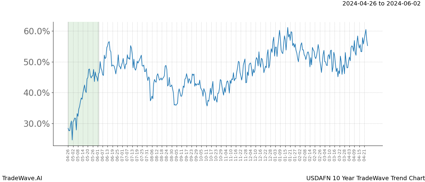 TradeWave Trend Chart USDAFN shows the average trend of the financial instrument over the past 10 years. Sharp uptrends and downtrends signal a potential TradeWave opportunity