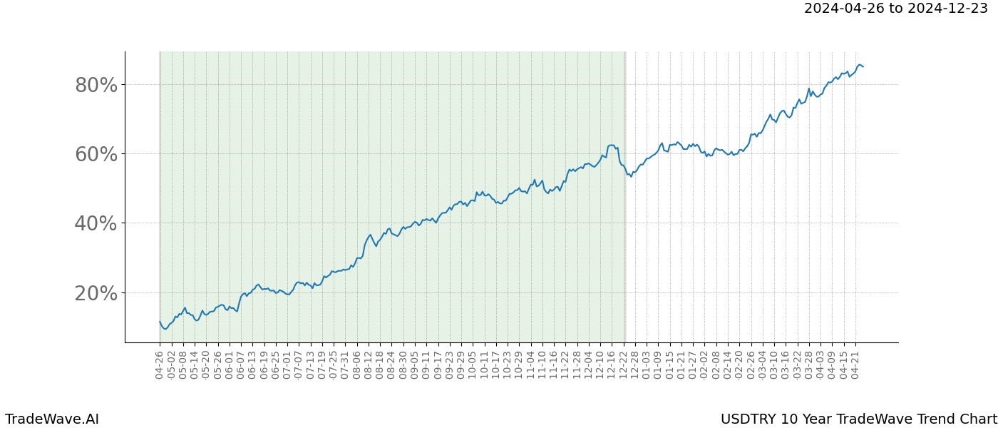 TradeWave Trend Chart USDTRY shows the average trend of the financial instrument over the past 10 years. Sharp uptrends and downtrends signal a potential TradeWave opportunity