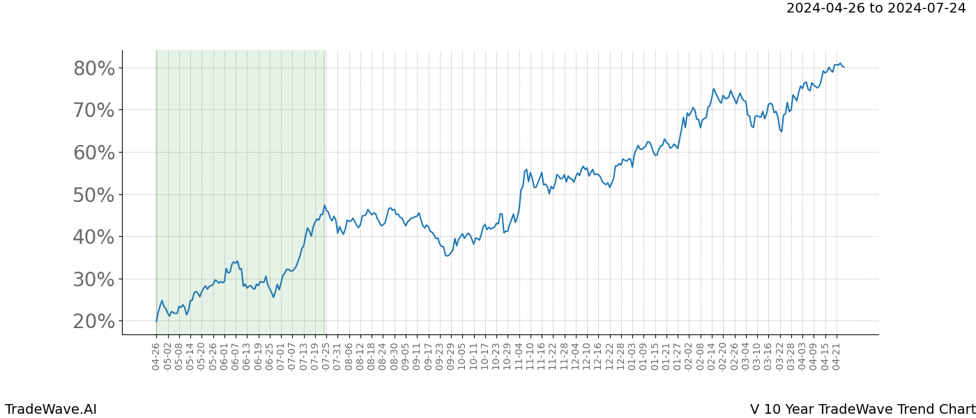 TradeWave Trend Chart V shows the average trend of the financial instrument over the past 10 years. Sharp uptrends and downtrends signal a potential TradeWave opportunity