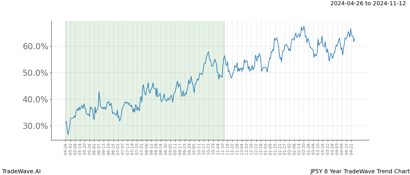 TradeWave Trend Chart JP5Y shows the average trend of the financial instrument over the past 8 years. Sharp uptrends and downtrends signal a potential TradeWave opportunity