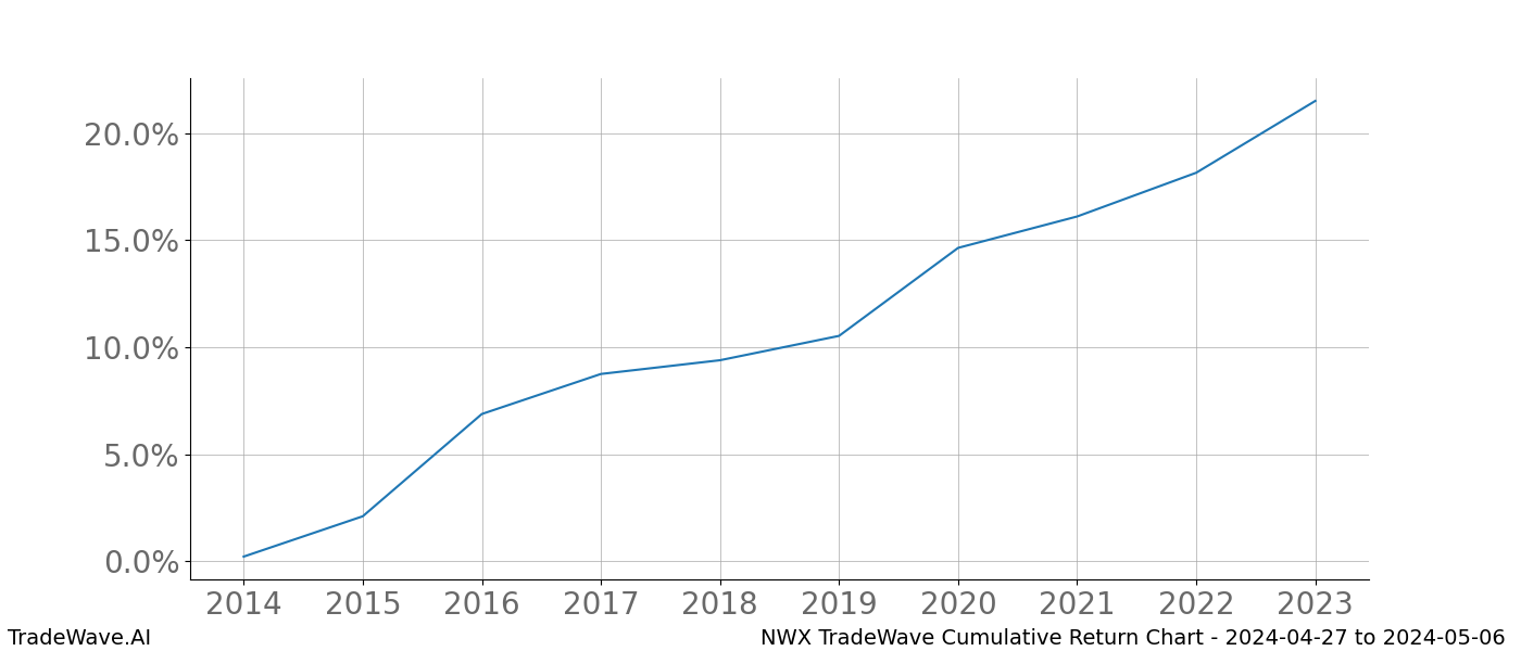 Cumulative chart NWX for date range: 2024-04-27 to 2024-05-06 - this chart shows the cumulative return of the TradeWave opportunity date range for NWX when bought on 2024-04-27 and sold on 2024-05-06 - this percent chart shows the capital growth for the date range over the past 10 years 