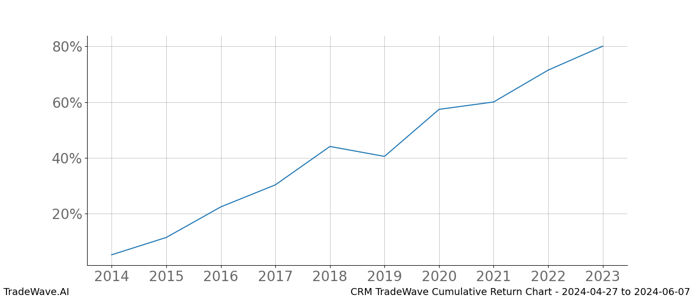 Cumulative chart CRM for date range: 2024-04-27 to 2024-06-07 - this chart shows the cumulative return of the TradeWave opportunity date range for CRM when bought on 2024-04-27 and sold on 2024-06-07 - this percent chart shows the capital growth for the date range over the past 10 years 