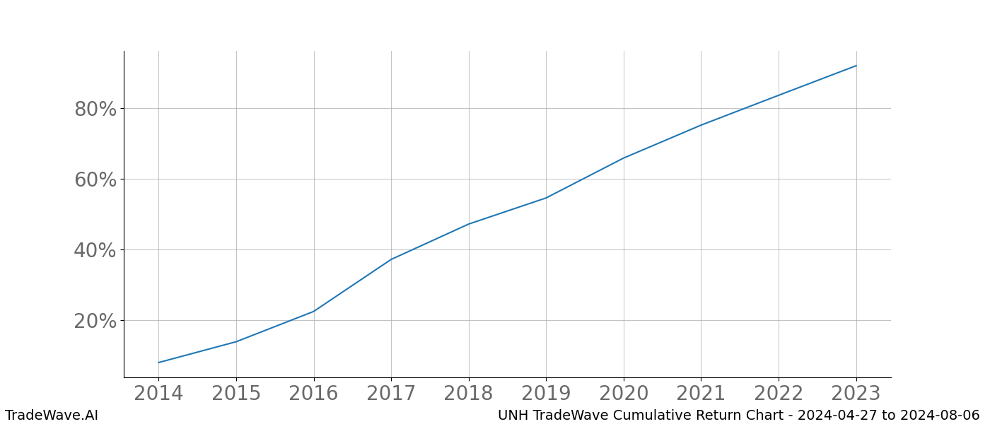 Cumulative chart UNH for date range: 2024-04-27 to 2024-08-06 - this chart shows the cumulative return of the TradeWave opportunity date range for UNH when bought on 2024-04-27 and sold on 2024-08-06 - this percent chart shows the capital growth for the date range over the past 10 years 