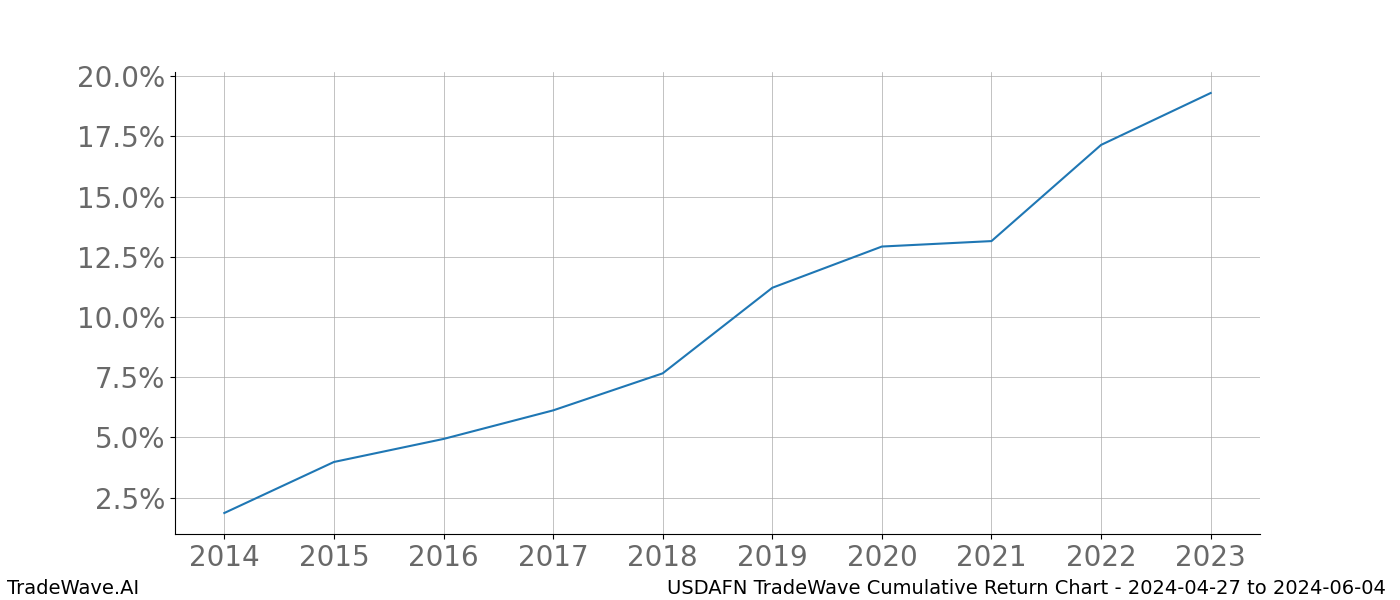 Cumulative chart USDAFN for date range: 2024-04-27 to 2024-06-04 - this chart shows the cumulative return of the TradeWave opportunity date range for USDAFN when bought on 2024-04-27 and sold on 2024-06-04 - this percent chart shows the capital growth for the date range over the past 10 years 