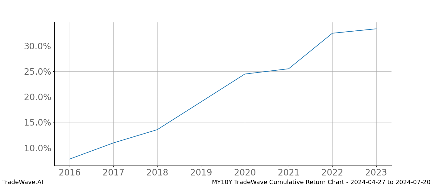 Cumulative chart MY10Y for date range: 2024-04-27 to 2024-07-20 - this chart shows the cumulative return of the TradeWave opportunity date range for MY10Y when bought on 2024-04-27 and sold on 2024-07-20 - this percent chart shows the capital growth for the date range over the past 8 years 