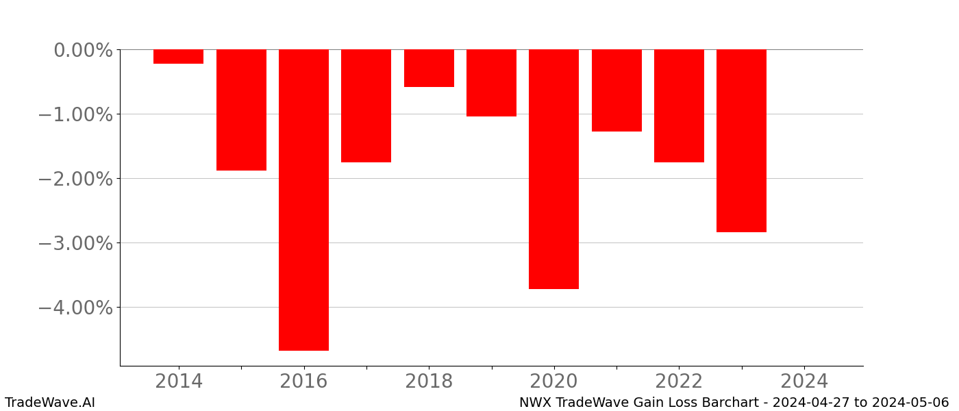 Gain/Loss barchart NWX for date range: 2024-04-27 to 2024-05-06 - this chart shows the gain/loss of the TradeWave opportunity for NWX buying on 2024-04-27 and selling it on 2024-05-06 - this barchart is showing 10 years of history