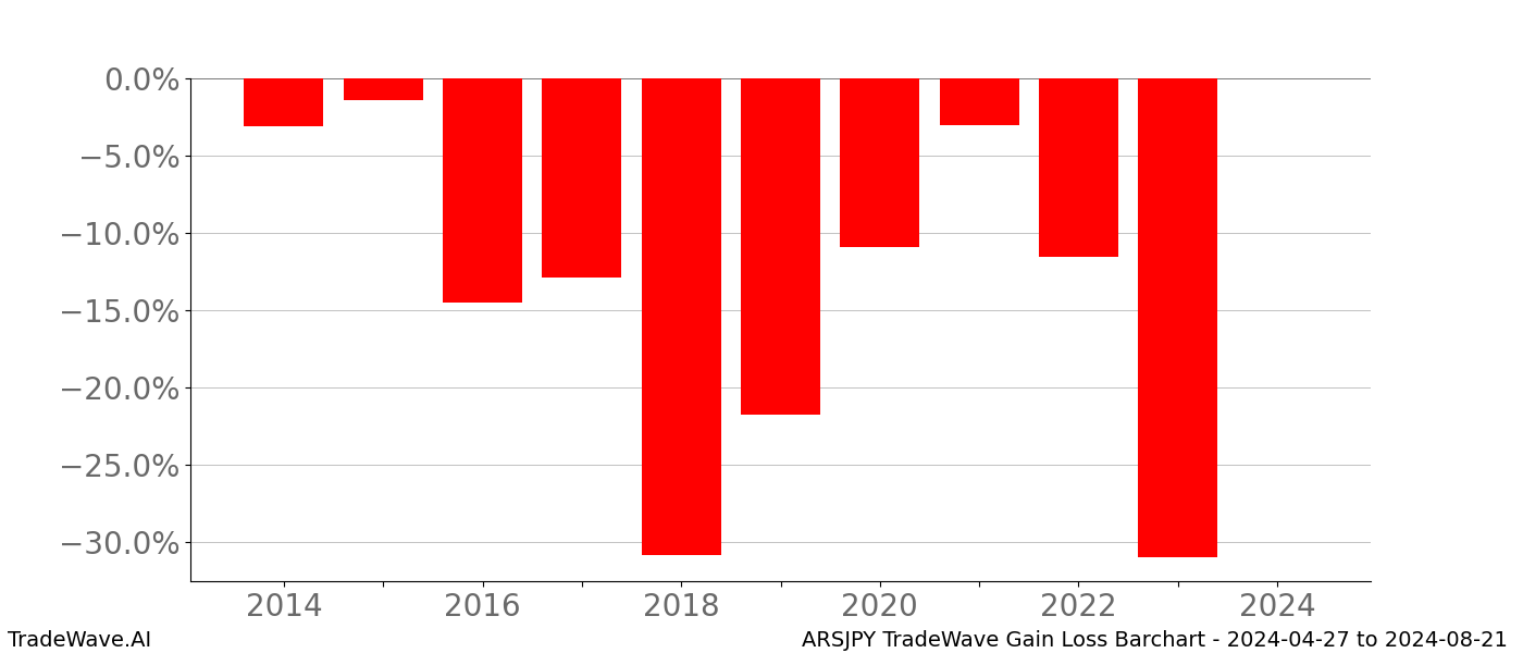Gain/Loss barchart ARSJPY for date range: 2024-04-27 to 2024-08-21 - this chart shows the gain/loss of the TradeWave opportunity for ARSJPY buying on 2024-04-27 and selling it on 2024-08-21 - this barchart is showing 10 years of history