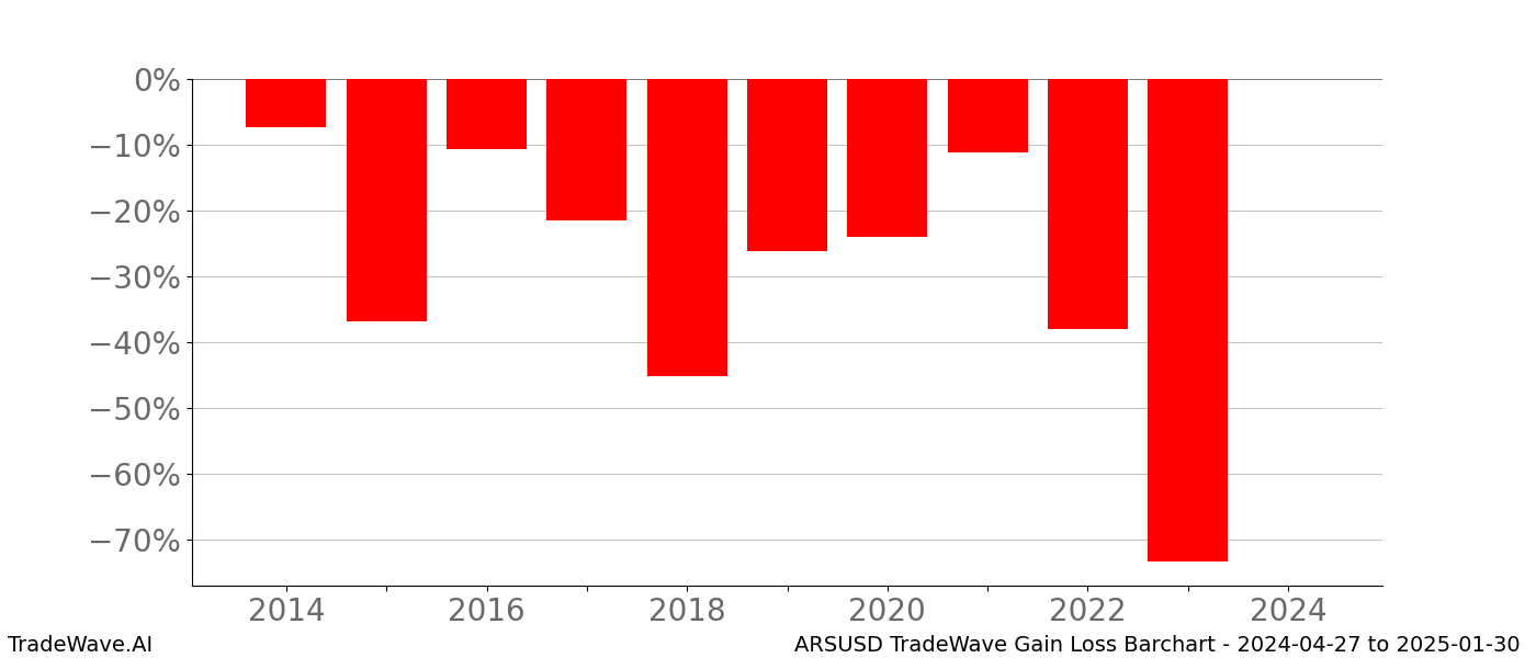 Gain/Loss barchart ARSUSD for date range: 2024-04-27 to 2025-01-30 - this chart shows the gain/loss of the TradeWave opportunity for ARSUSD buying on 2024-04-27 and selling it on 2025-01-30 - this barchart is showing 10 years of history