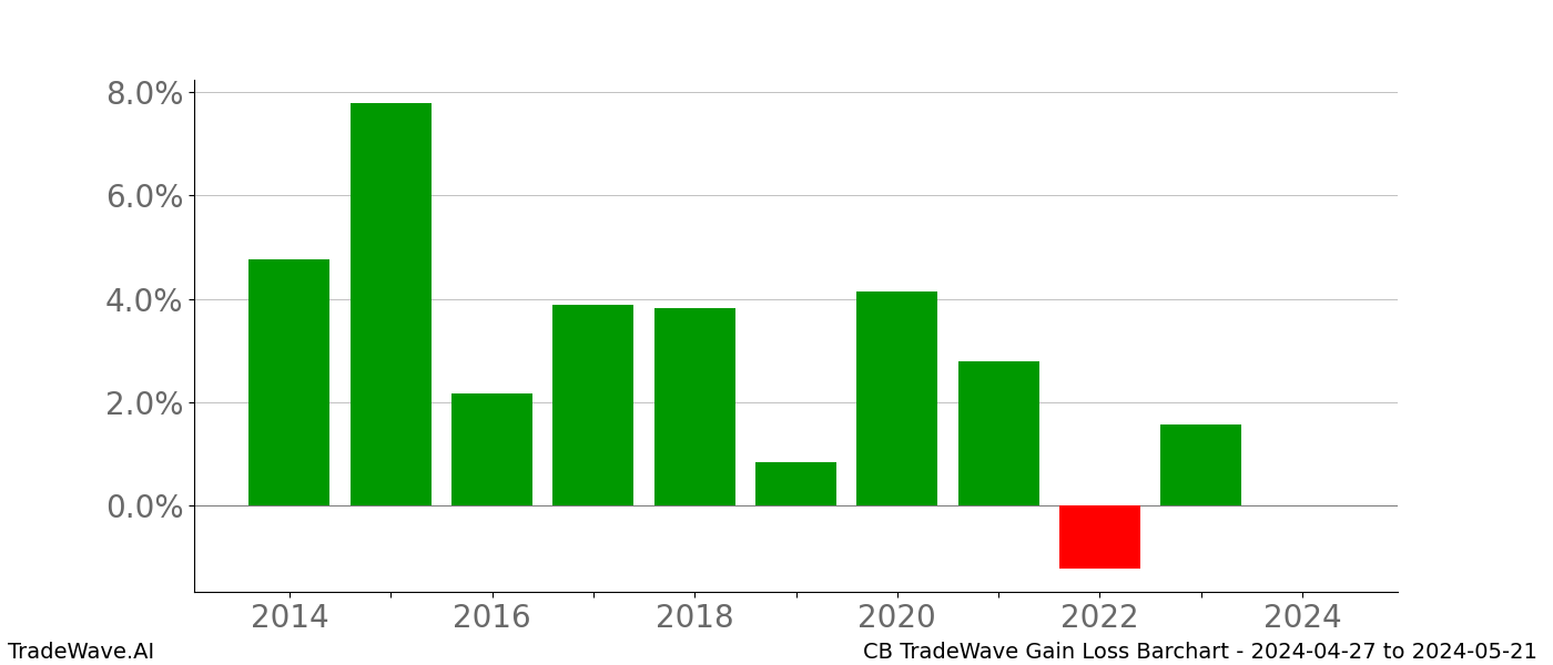 Gain/Loss barchart CB for date range: 2024-04-27 to 2024-05-21 - this chart shows the gain/loss of the TradeWave opportunity for CB buying on 2024-04-27 and selling it on 2024-05-21 - this barchart is showing 10 years of history