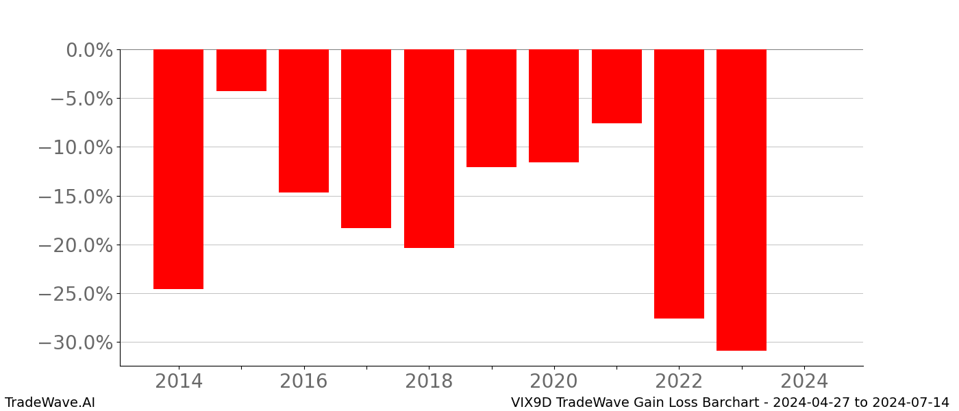 Gain/Loss barchart VIX9D for date range: 2024-04-27 to 2024-07-14 - this chart shows the gain/loss of the TradeWave opportunity for VIX9D buying on 2024-04-27 and selling it on 2024-07-14 - this barchart is showing 10 years of history