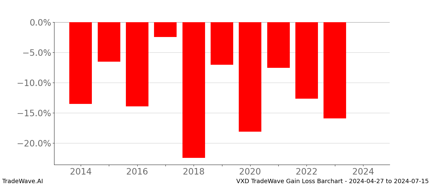 Gain/Loss barchart VXD for date range: 2024-04-27 to 2024-07-15 - this chart shows the gain/loss of the TradeWave opportunity for VXD buying on 2024-04-27 and selling it on 2024-07-15 - this barchart is showing 10 years of history