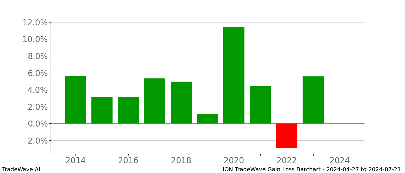 Gain/Loss barchart HON for date range: 2024-04-27 to 2024-07-21 - this chart shows the gain/loss of the TradeWave opportunity for HON buying on 2024-04-27 and selling it on 2024-07-21 - this barchart is showing 10 years of history