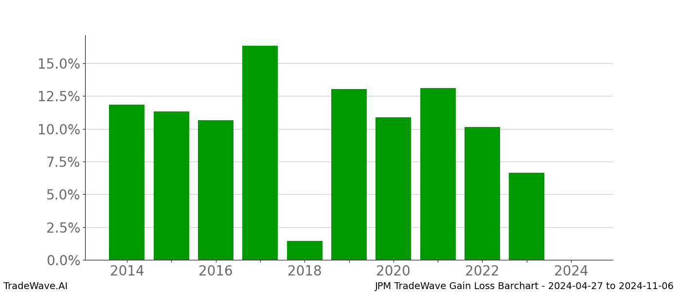 Gain/Loss barchart JPM for date range: 2024-04-27 to 2024-11-06 - this chart shows the gain/loss of the TradeWave opportunity for JPM buying on 2024-04-27 and selling it on 2024-11-06 - this barchart is showing 10 years of history