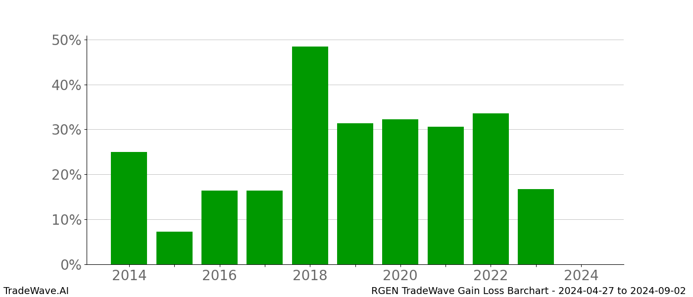 Gain/Loss barchart RGEN for date range: 2024-04-27 to 2024-09-02 - this chart shows the gain/loss of the TradeWave opportunity for RGEN buying on 2024-04-27 and selling it on 2024-09-02 - this barchart is showing 10 years of history