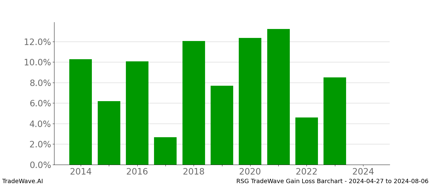 Gain/Loss barchart RSG for date range: 2024-04-27 to 2024-08-06 - this chart shows the gain/loss of the TradeWave opportunity for RSG buying on 2024-04-27 and selling it on 2024-08-06 - this barchart is showing 10 years of history