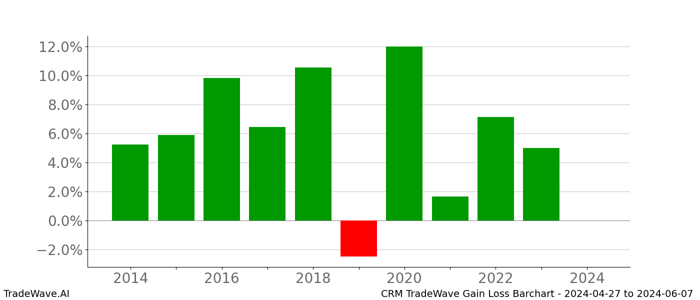 Gain/Loss barchart CRM for date range: 2024-04-27 to 2024-06-07 - this chart shows the gain/loss of the TradeWave opportunity for CRM buying on 2024-04-27 and selling it on 2024-06-07 - this barchart is showing 10 years of history