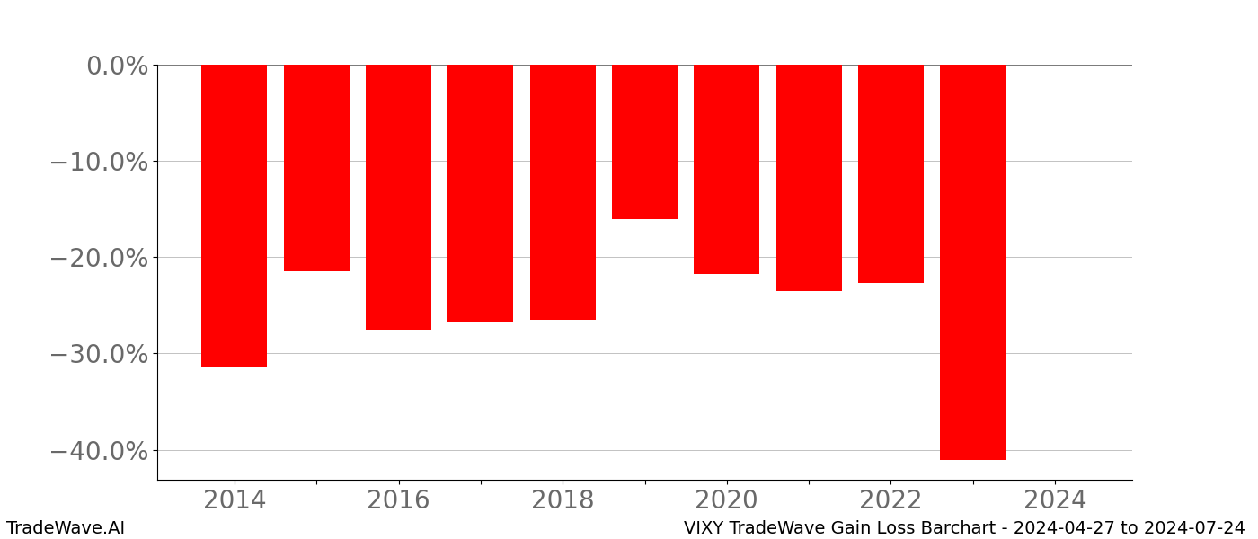 Gain/Loss barchart VIXY for date range: 2024-04-27 to 2024-07-24 - this chart shows the gain/loss of the TradeWave opportunity for VIXY buying on 2024-04-27 and selling it on 2024-07-24 - this barchart is showing 10 years of history