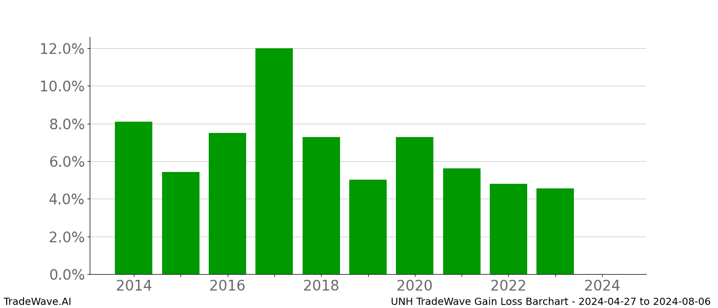 Gain/Loss barchart UNH for date range: 2024-04-27 to 2024-08-06 - this chart shows the gain/loss of the TradeWave opportunity for UNH buying on 2024-04-27 and selling it on 2024-08-06 - this barchart is showing 10 years of history