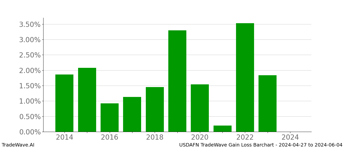 Gain/Loss barchart USDAFN for date range: 2024-04-27 to 2024-06-04 - this chart shows the gain/loss of the TradeWave opportunity for USDAFN buying on 2024-04-27 and selling it on 2024-06-04 - this barchart is showing 10 years of history