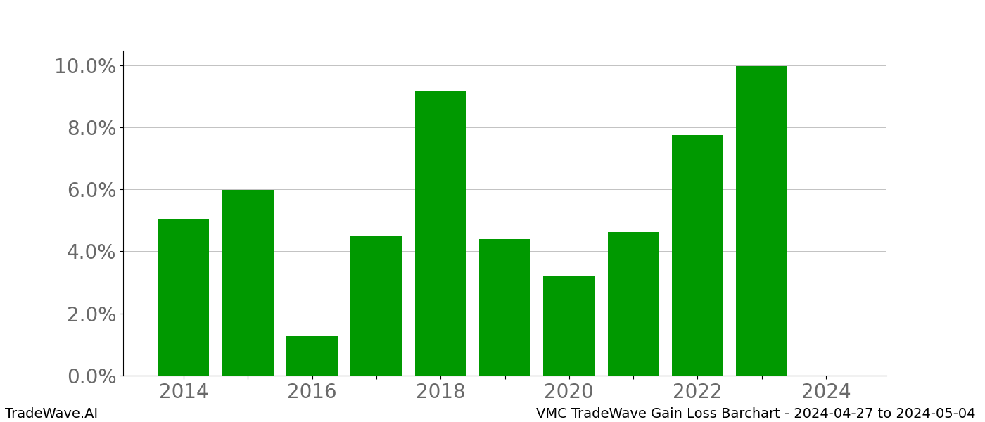 Gain/Loss barchart VMC for date range: 2024-04-27 to 2024-05-04 - this chart shows the gain/loss of the TradeWave opportunity for VMC buying on 2024-04-27 and selling it on 2024-05-04 - this barchart is showing 10 years of history