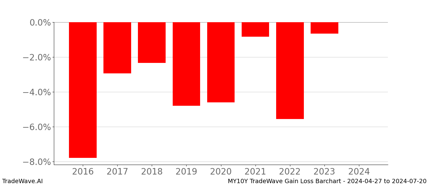 Gain/Loss barchart MY10Y for date range: 2024-04-27 to 2024-07-20 - this chart shows the gain/loss of the TradeWave opportunity for MY10Y buying on 2024-04-27 and selling it on 2024-07-20 - this barchart is showing 8 years of history