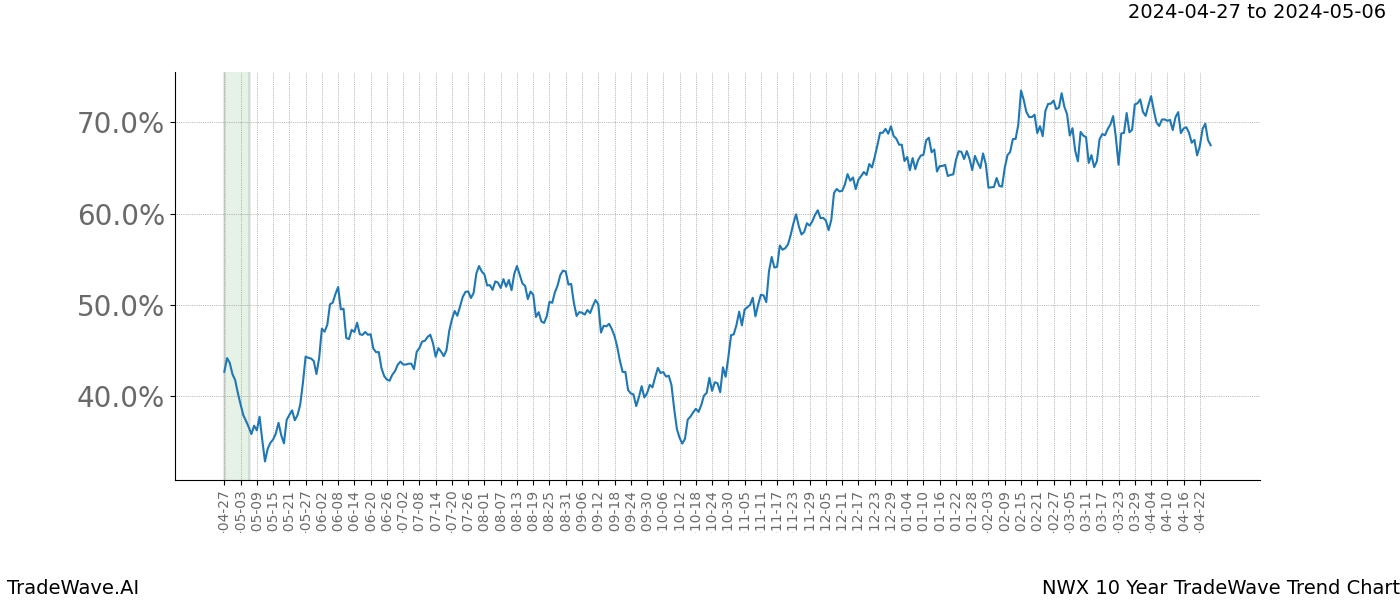 TradeWave Trend Chart NWX shows the average trend of the financial instrument over the past 10 years. Sharp uptrends and downtrends signal a potential TradeWave opportunity