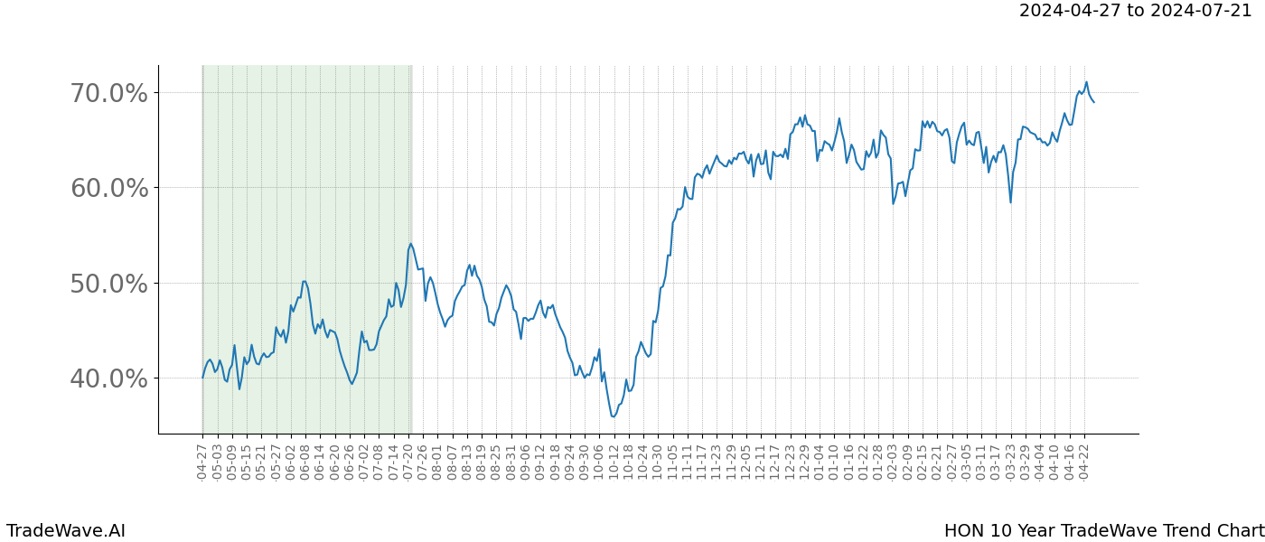 TradeWave Trend Chart HON shows the average trend of the financial instrument over the past 10 years. Sharp uptrends and downtrends signal a potential TradeWave opportunity