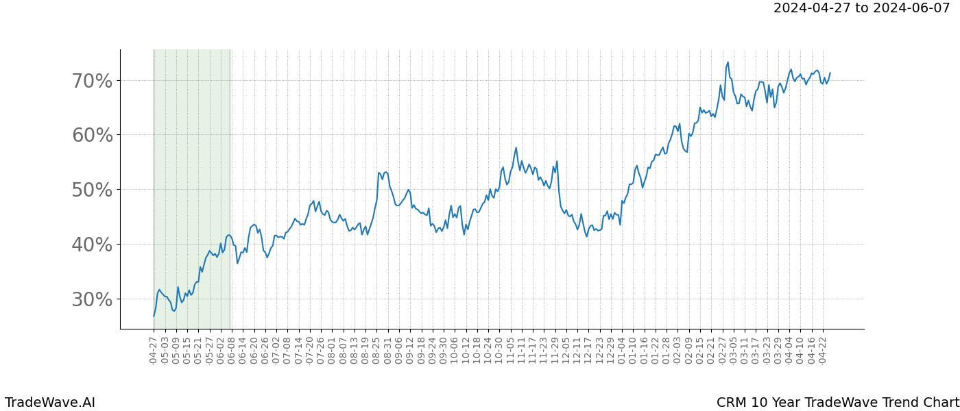 TradeWave Trend Chart CRM shows the average trend of the financial instrument over the past 10 years. Sharp uptrends and downtrends signal a potential TradeWave opportunity