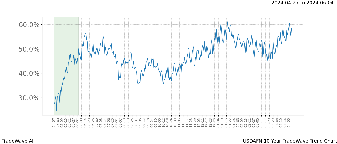 TradeWave Trend Chart USDAFN shows the average trend of the financial instrument over the past 10 years. Sharp uptrends and downtrends signal a potential TradeWave opportunity