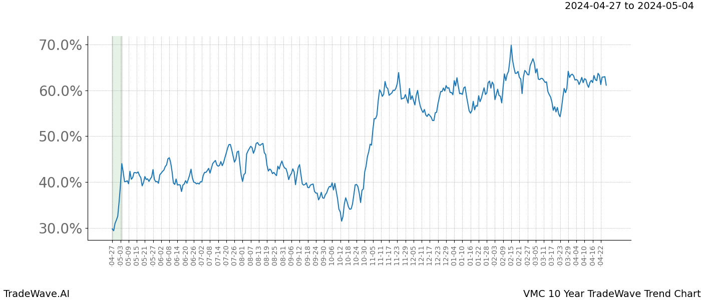 TradeWave Trend Chart VMC shows the average trend of the financial instrument over the past 10 years. Sharp uptrends and downtrends signal a potential TradeWave opportunity