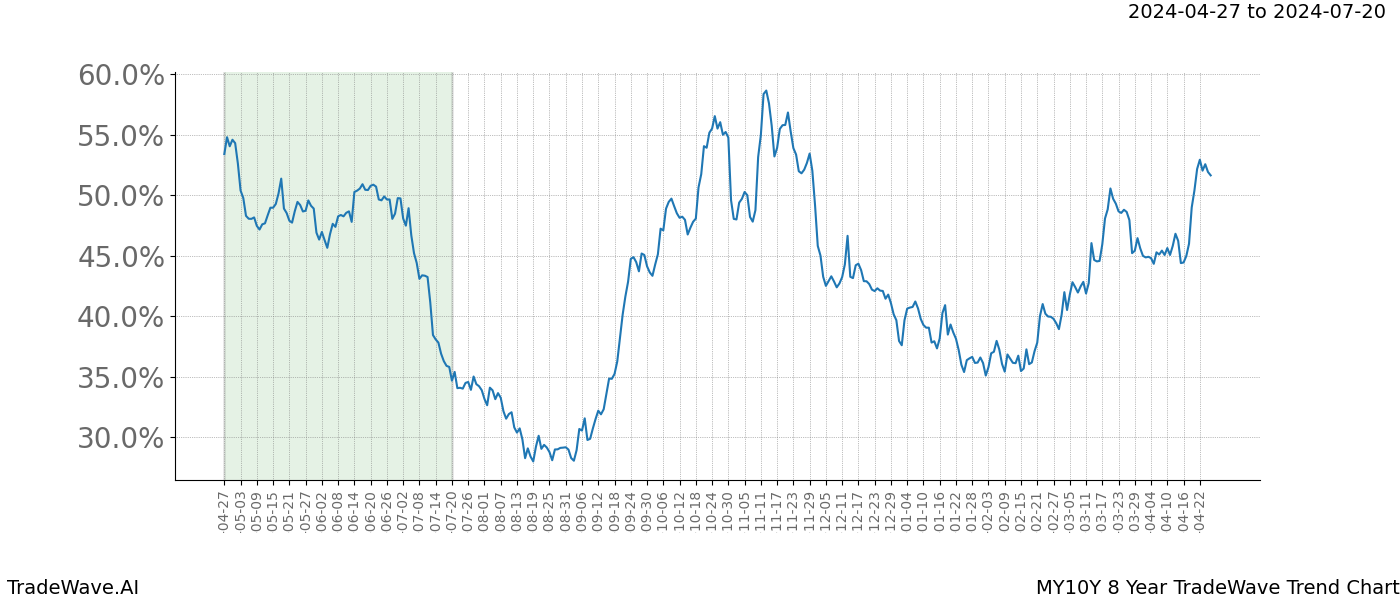 TradeWave Trend Chart MY10Y shows the average trend of the financial instrument over the past 8 years. Sharp uptrends and downtrends signal a potential TradeWave opportunity