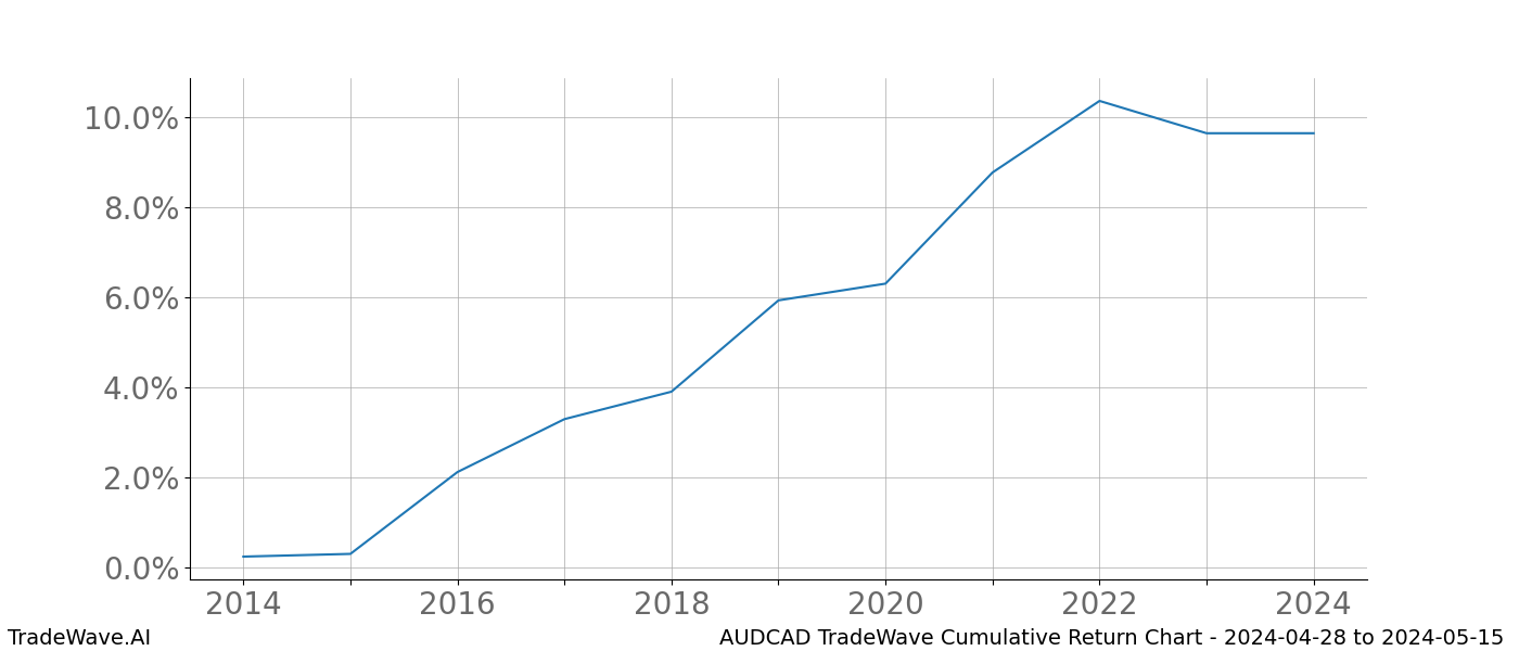 Cumulative chart AUDCAD for date range: 2024-04-28 to 2024-05-15 - this chart shows the cumulative return of the TradeWave opportunity date range for AUDCAD when bought on 2024-04-28 and sold on 2024-05-15 - this percent chart shows the capital growth for the date range over the past 10 years 